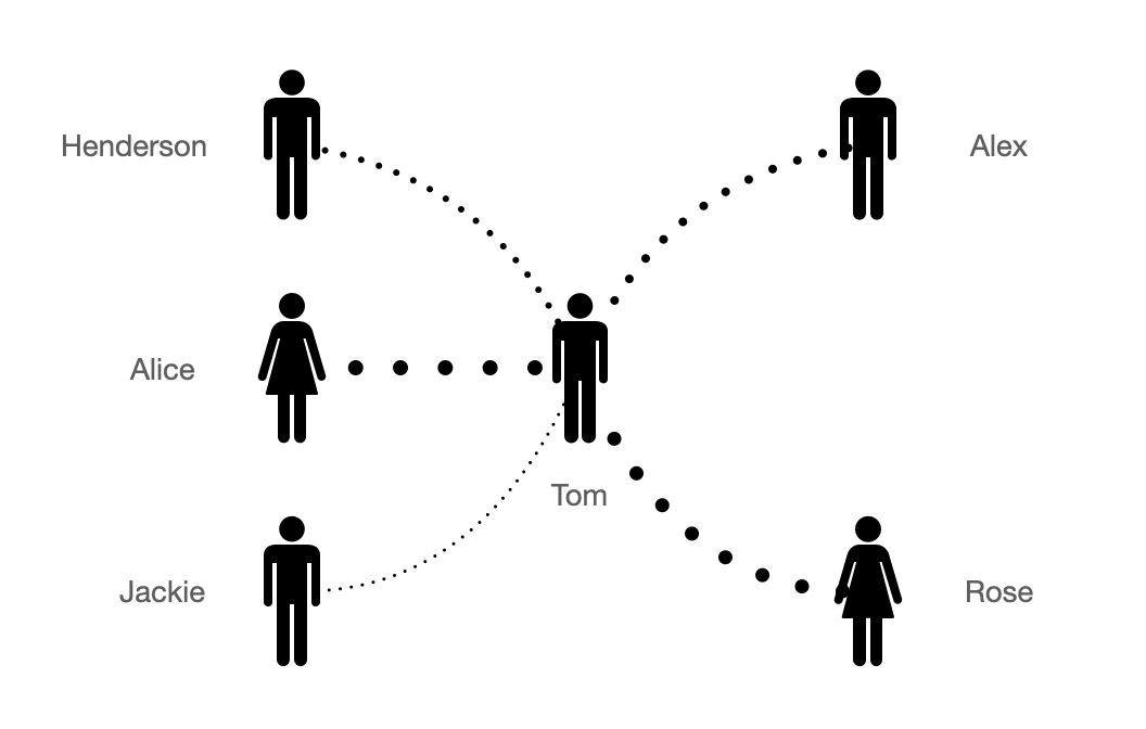 Relationship Network of Tom
