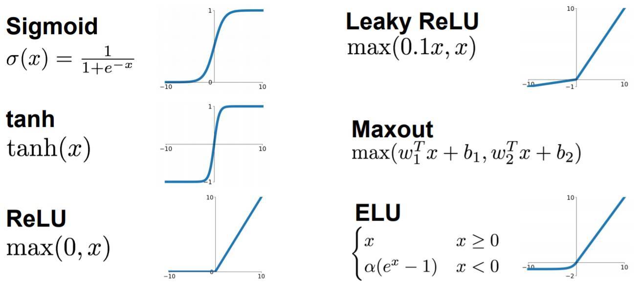 Activation Functions